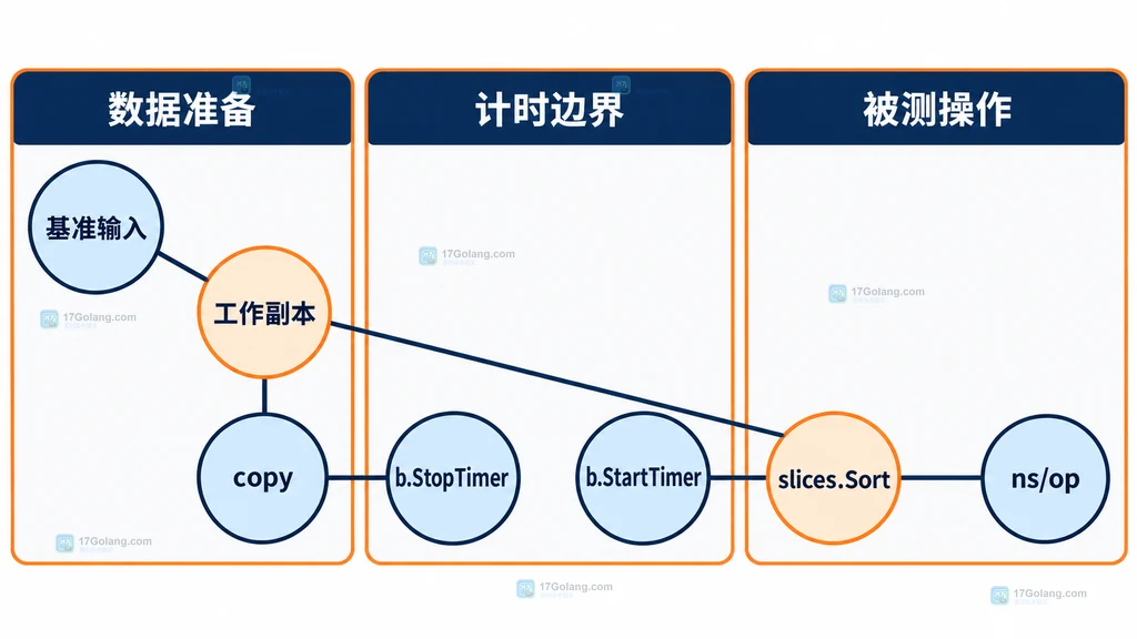 每轮复制基准输入时 StopTimer、copy、StartTimer 与 slices.Sort 的计时边界关系图