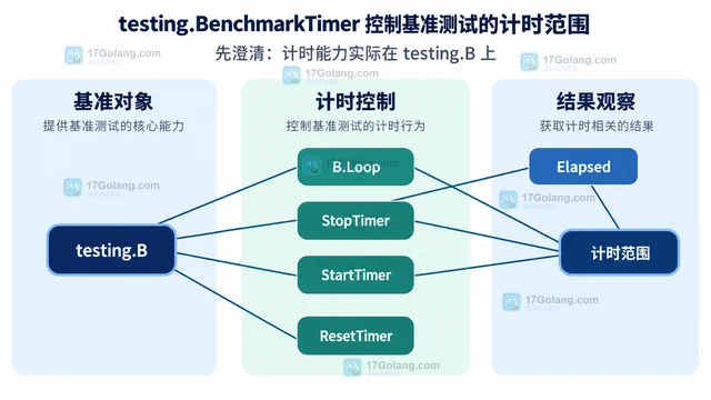 testing.BenchmarkTimer 控制基准测试的计时范围