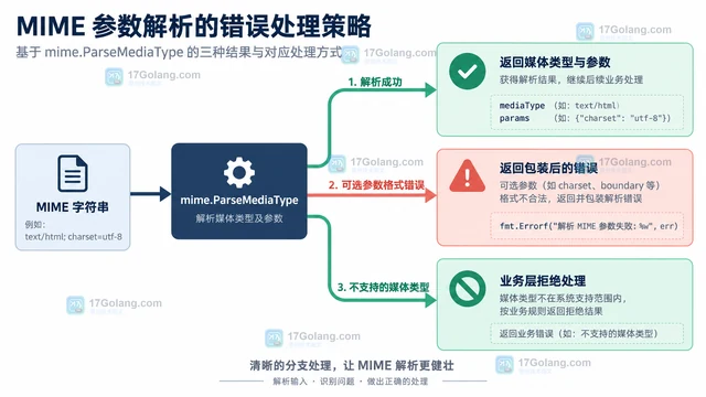 Go mime.ParseMediaType 解析带引号参数时怎样取出真实值