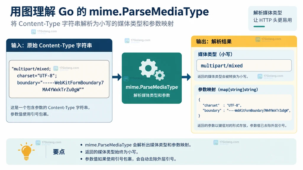 Go MIME 输入字符串经过解析后拆成媒体类型和参数映射的结构说明图