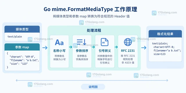 Go mime.FormatMediaType 怎么安全生成带参数的 Content-Type