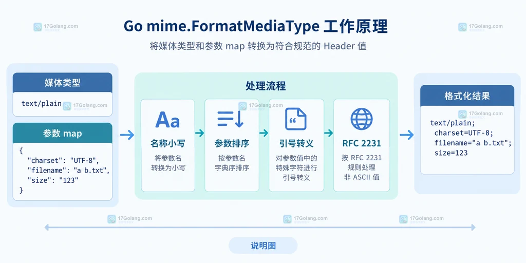 FormatMediaType 合法参数分支与非法输入返回空字符串的边界说明图