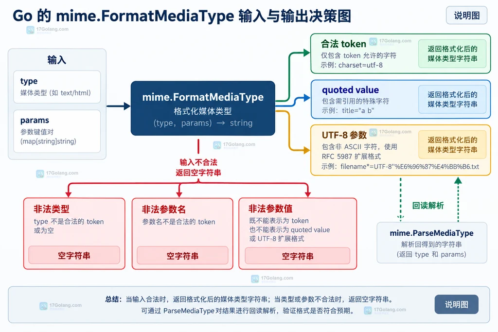 媒体类型和参数经过 Go FormatMediaType 规范化与转义后生成结果的结构说明图
