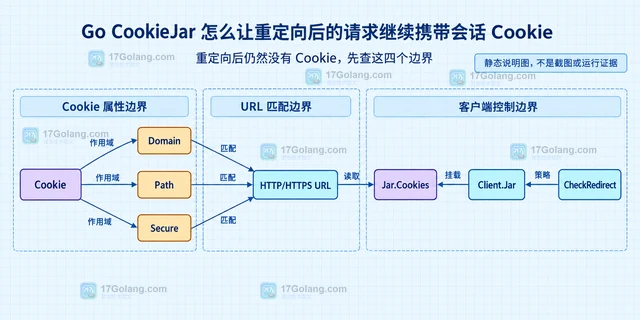Go CookieJar 怎么让重定向后的请求继续携带会话 Cookie