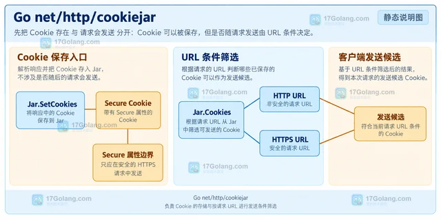 Go CookieJar 在本地 HTTP 测试中为什么不发送 Secure Cookie