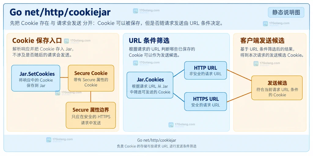 Go CookieJar 根据 HTTP 与 HTTPS URL scheme 筛选 Secure Cookie 的静态边界说明图