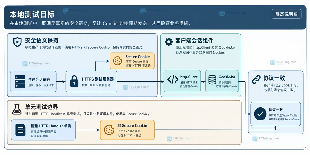 Go 本地测试在 HTTPS 安全链路与普通 HTTP 非 Secure Cookie 之间选择的静态结构图