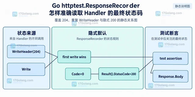 Go httptest.ResponseRecorder 怎样准确读取 Handler 的最终状态码