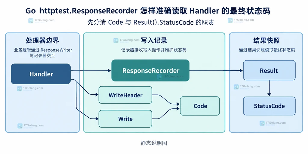 Go ResponseRecorder 显式 204、首次 Write 和隐式 200 的状态断言关系说明图