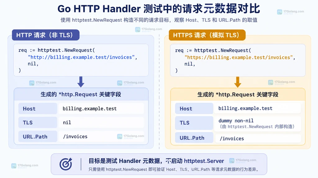 httptest.NewRequest 将目标 URL 和请求体映射到 Host、URL.Path、TLS 与 ContentLength 的结构说明图