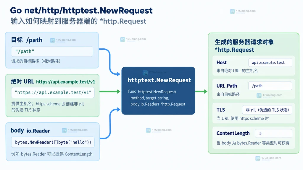 httptest.NewRequest 中 HTTP 与 HTTPS 目标对 Host、URL.Path 和 TLS 字段影响的对比结构图