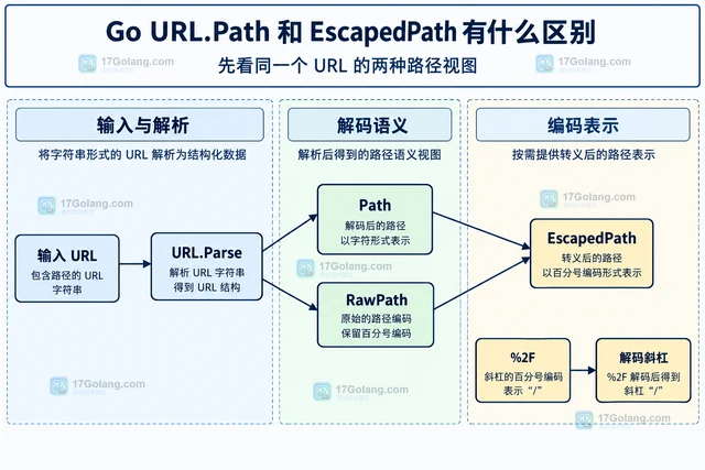 Go URL.Path 和 EscapedPath 有什么区别