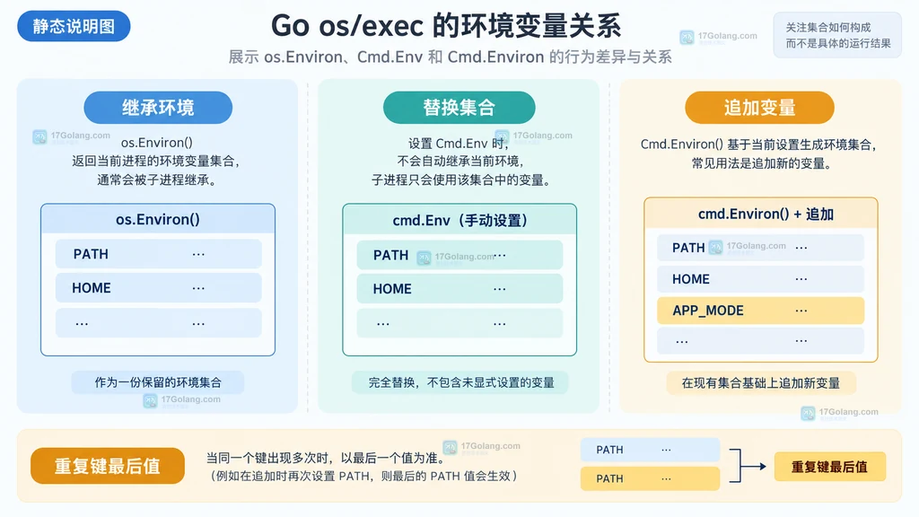 Env 继承集合、手工替换集合与 Cmd.Environ 追加变量的静态关系说明图