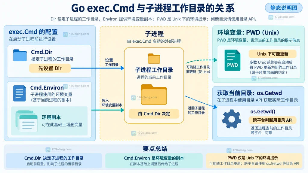 Cmd.Dir、子进程工作目录、Cmd.Environ、PWD 与 os.Getwd 的静态关系说明图