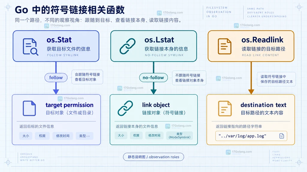 Go os.Chmod 跟随符号链接修改目标文件的结构说明图