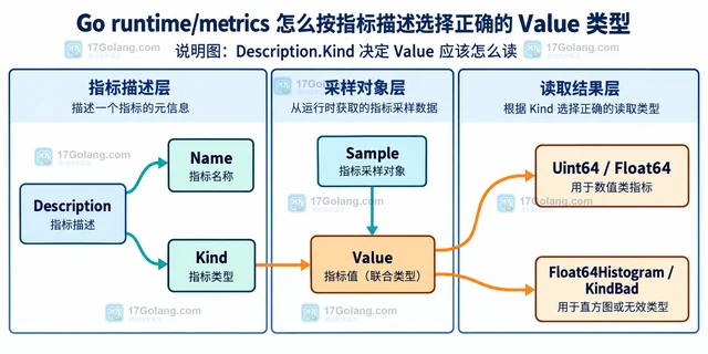 Go runtime/metrics 怎么按指标描述选择正确的 Value 类型