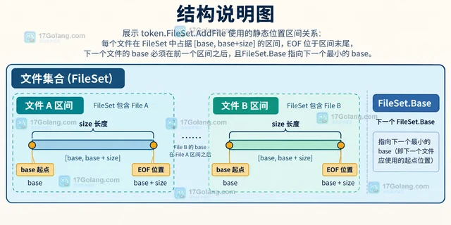 Go token.FileSet.AddFile 的 base 重叠时为什么会得到错误位置