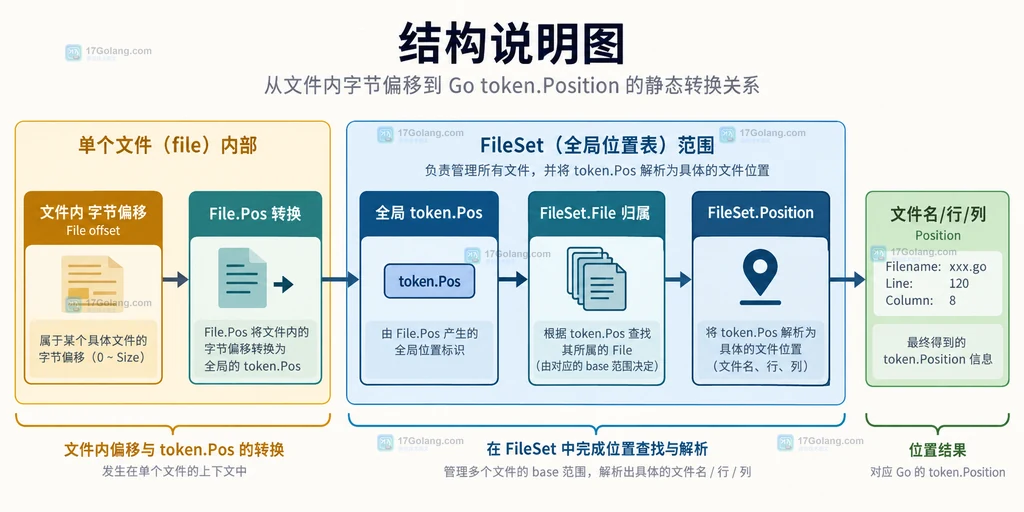 Go FileSet 从文件内 offset 到 token.Pos 再到 Position 的静态关系图
