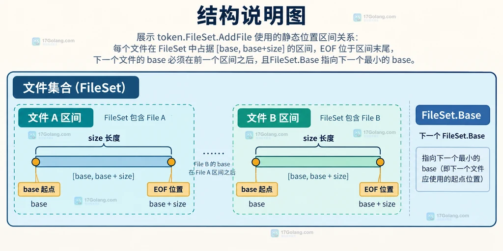 Go FileSet 中 base、size、EOF 和下一个 FileSet.Base 的静态区间说明图