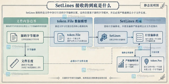 Go token.File.SetLines 返回 false 时怎样定位行偏移错误