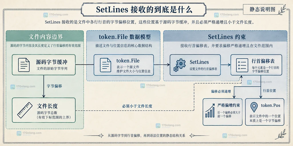源码字节、token.File、SetLines 与行首偏移约束的静态结构说明图