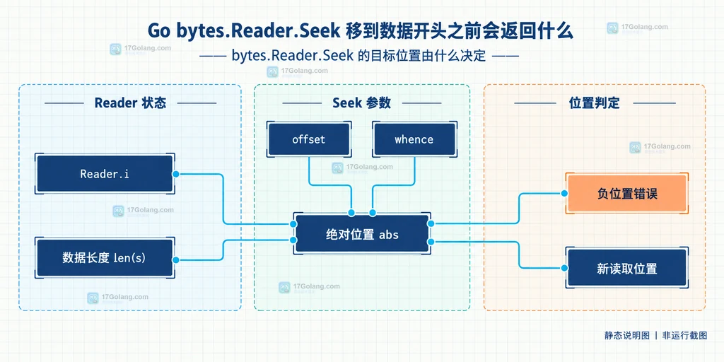 Reader 当前位置、Seek 参数与绝对位置判定的静态关系说明图