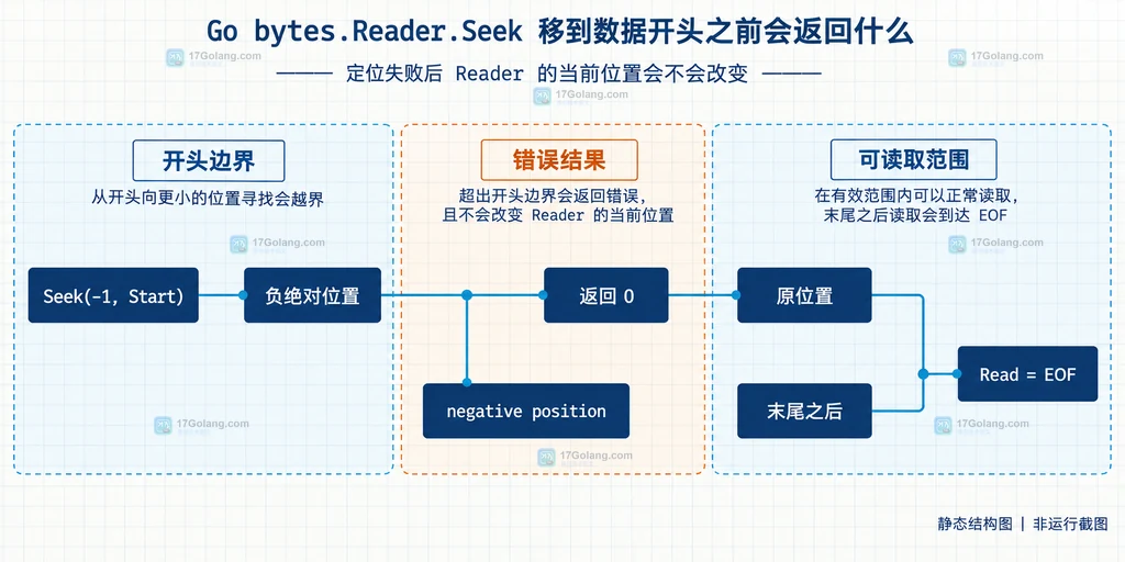 Seek 负绝对位置错误、原位置保持和末尾 EOF 边界的静态结构图