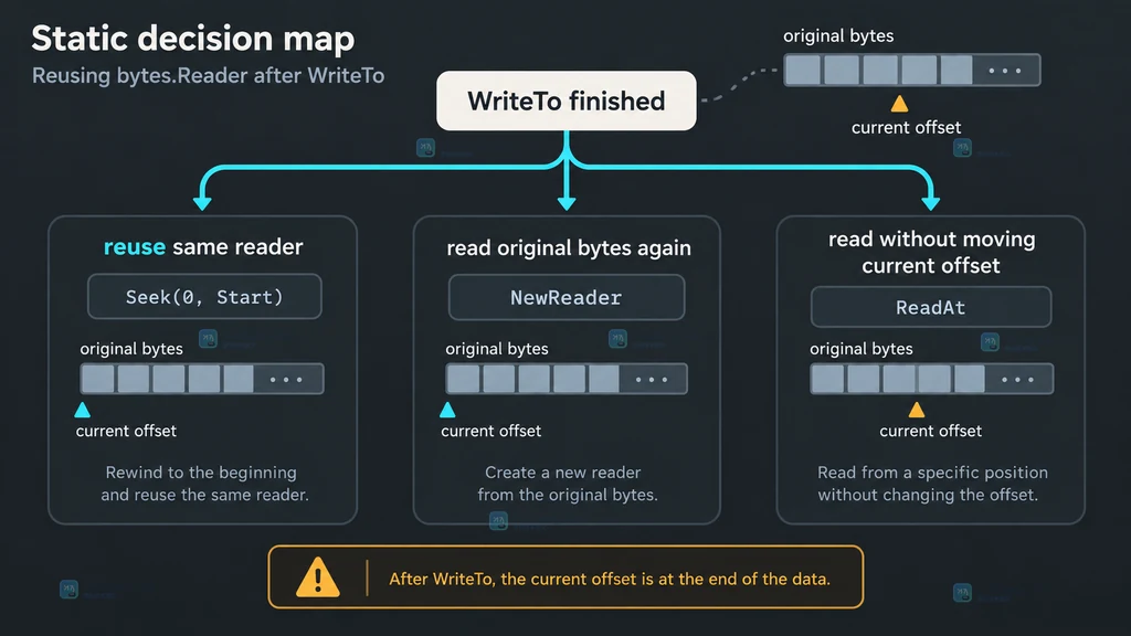 bytes.Reader 的当前读取索引、未读字节和 WriteTo 输出目标之间的关系说明图