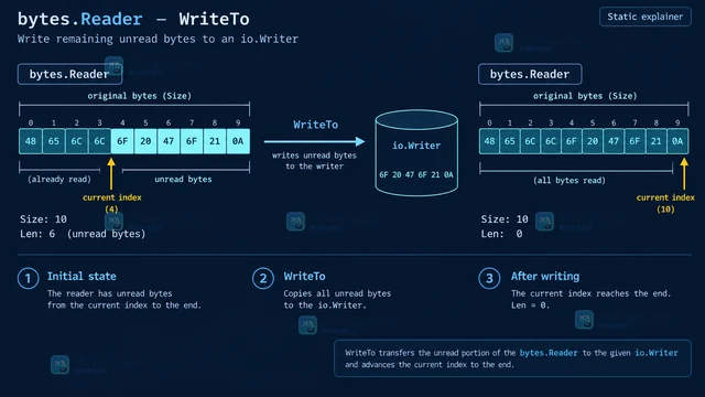 Go bytes.Reader.WriteTo 导出后为什么读取位置已经改变