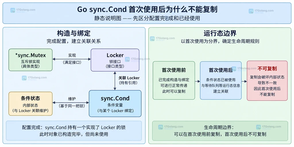 sync.Cond 的 Locker、条件状态和首次使用后的不可复制边界结构说明图