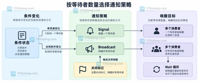 Go sync.Cond 的 Signal 和 Broadcast 怎么按等待者数量选择
