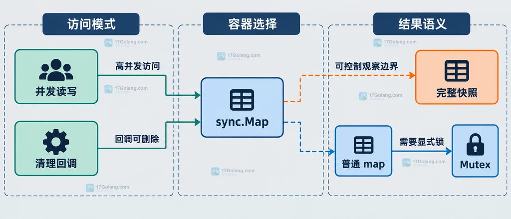 sync.Map Range 回调、当前键、Delete、未访问键与非一致快照边界的静态结构说明图