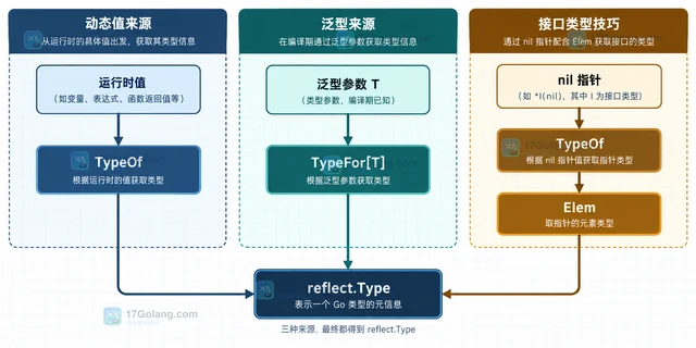 Go reflect.TypeFor 和 TypeOf 空指针技巧有什么区别