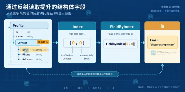 Go reflect.VisibleFields 怎样筛掉未导出字段而保留提升字段