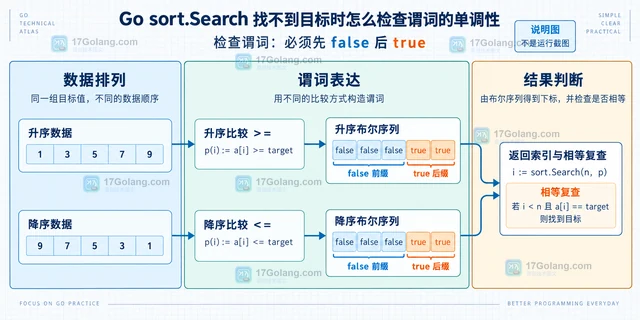 Go sort.Search 找不到目标时怎么检查谓词的单调性