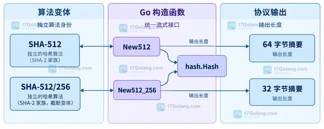 Go sha512.New512_256 和 New512 有什么区别