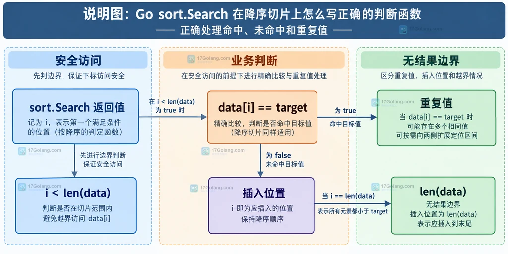 sort.Search 返回值、精确比较、重复值、插入位置和 len(data) 边界的静态关系说明图