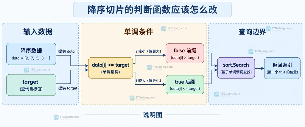 降序切片、target、data[i] 小于等于 target 和 sort.Search 返回索引之间的静态关系说明图