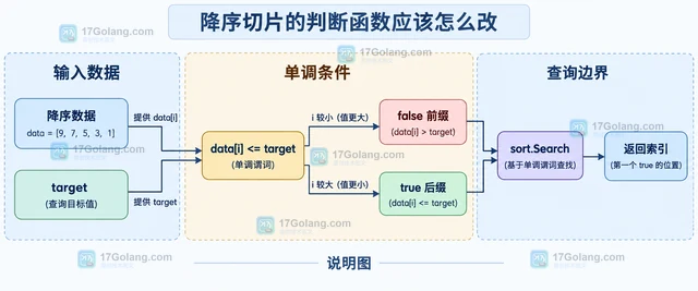 Go sort.Search 在降序切片上怎么写正确的判断函数