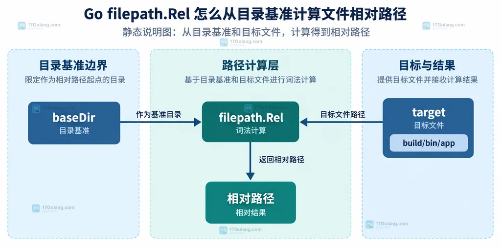 filepath.Rel 的目录基准、目标文件和相对路径之间的静态关系图