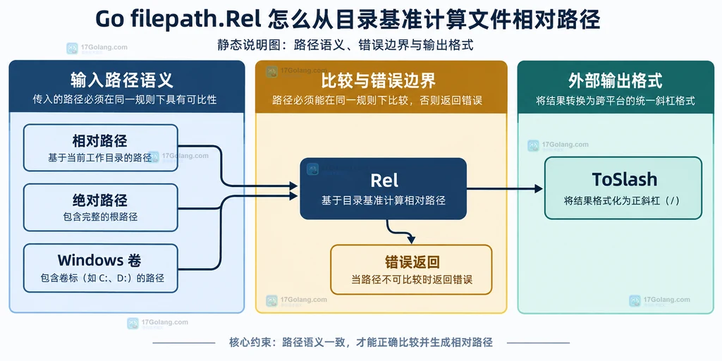 filepath.Rel 的同规则比较边界和错误处理关系图