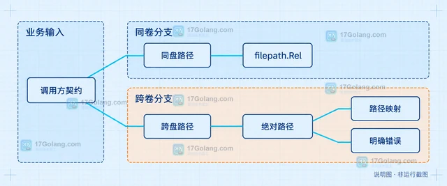 Go filepath.Rel 在不同 Windows 盘符之间为什么会报错
