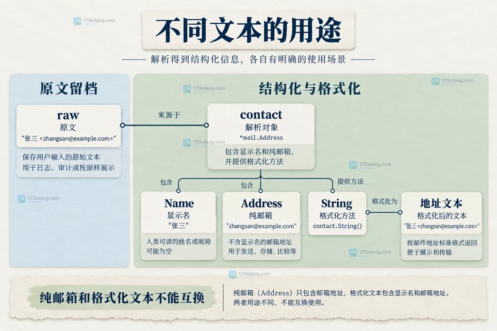 原文、显示名、邮箱字段和格式化文本的用途关系