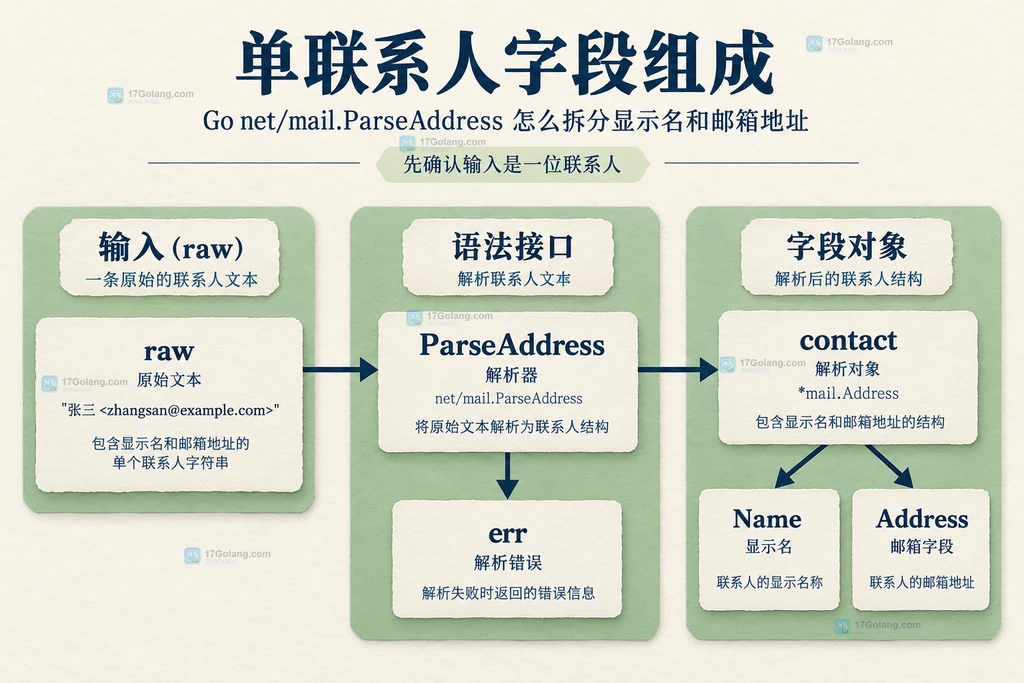 联系人原始文本与解析器和字段的静态关系