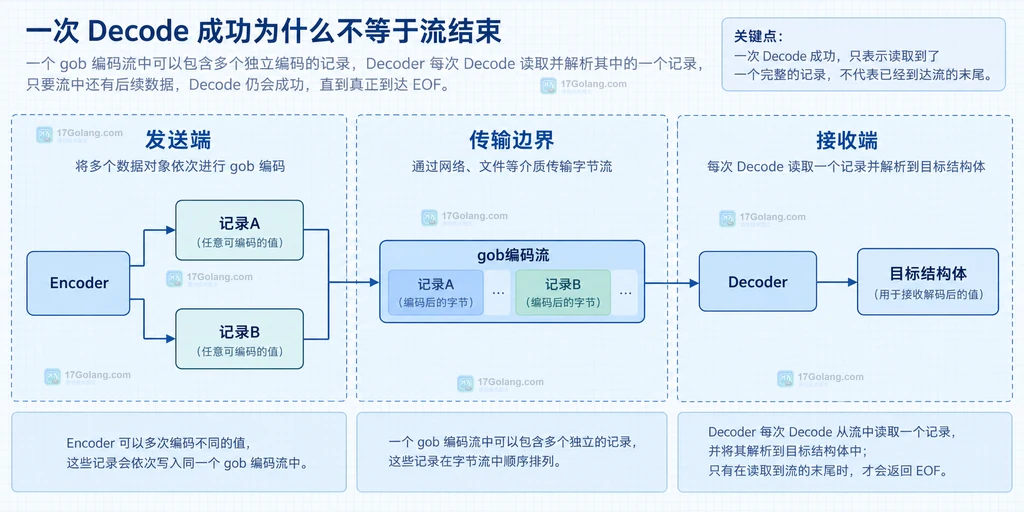 Decode、目标记录、io.EOF、截断错误、类型错误和正常结束之间的静态分类关系图