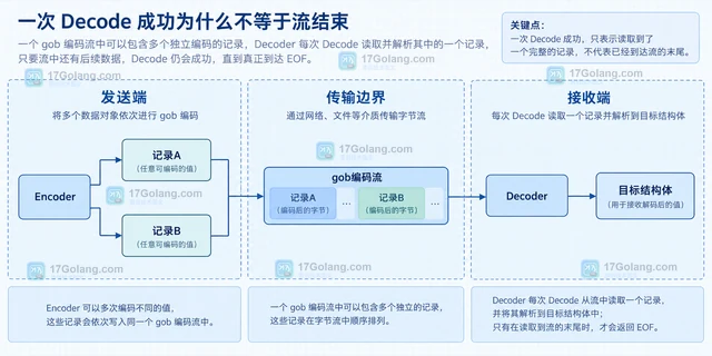 Go gob.Decoder 怎么连续读取多个值并正确判断 EOF