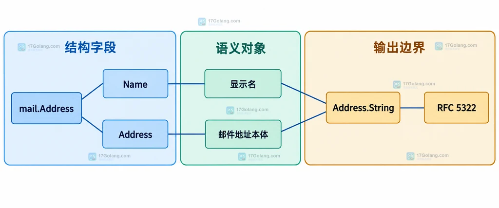 Go mail.Address 的 Name、Address 与 String 格式化关系结构图