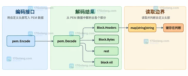 Go pem.Block.Headers 怎么保存和读取自定义 PEM 头部