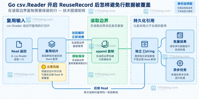 Go csv.Reader 开启 ReuseRecord 后怎样避免行数据被覆盖