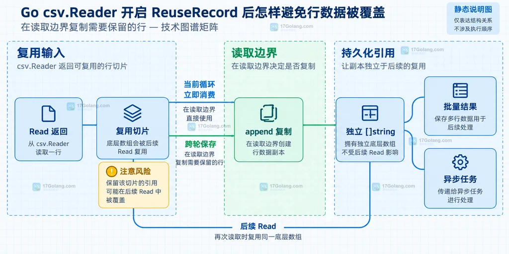 Read 返回的复用切片经过 append 复制后进入批量结果和异步任务的结构图